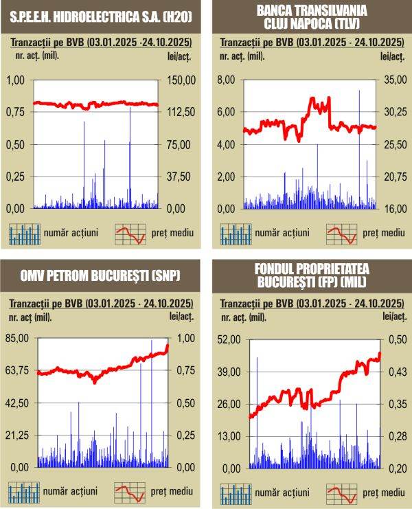 Hidroelectrica domină piața: cele mai mari tranzacții pe bursă 1 bvb actiunile hidroelectrica pe prima treapta in topul rulajului 68fe99ff3f745