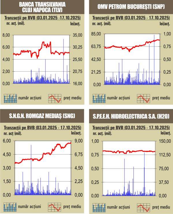 Bursa: Creșteri remarcabile pentru majoritatea indicilor 1 bvb aprecieri pentru majoritatea indicilor 68f5527697c30