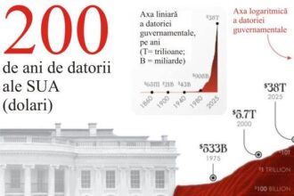istoria de 200 de ani a datoriei sua de la 838 milioane la 38 de trilioane de dolari 6901e6eeb0c49