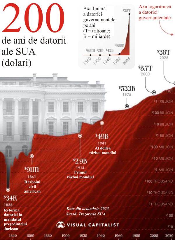 Evoluția impresionantă a datoriei americane: cum s-a ajuns de la 83,8 milioane la 38 de trilioane de dolari în 200 de ani 1 istoria de 200 de ani a datoriei sua de la 838 milioane la 38 de trilioane de dolari 6901e6eeb0c49