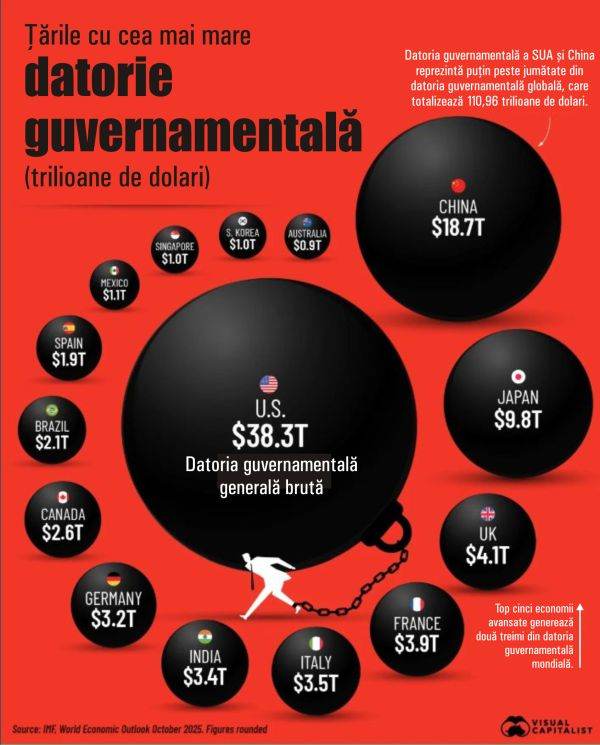 sua china si japonia responsabile pentru 60 din datoria publica globala 69006d99c113f