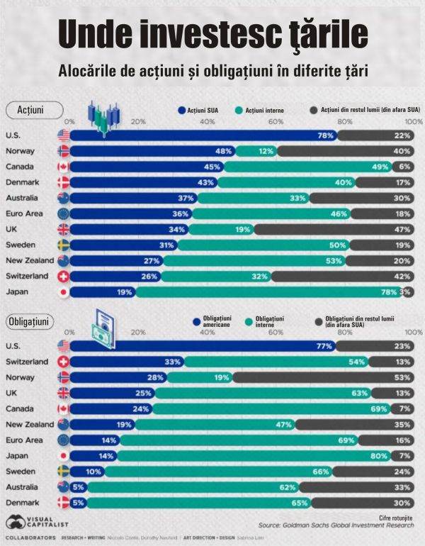 Investitorii din Statele Unite și Japonia aleg să își direcționeze fondurile către economia locală 1 investitorii americani si japonezi prefera plasamentele pe plan intern 692f6c17bd44b