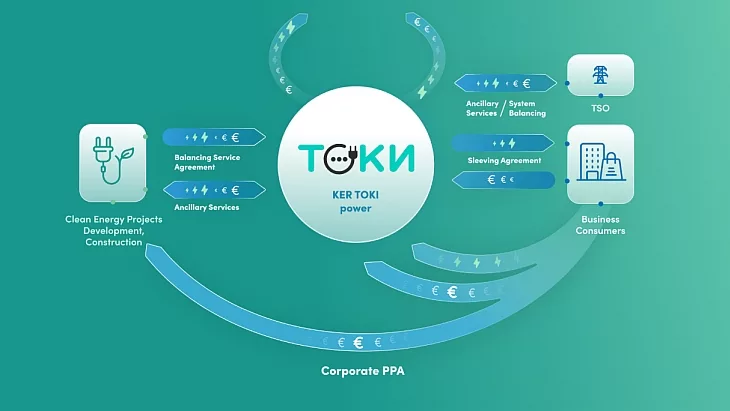 Toki Power lansează un ambițios proiect BESS de 150 MW pe piața locală, programat pentru 2026 1 toki power intra pe piata locala cu un proiect bess de 150 mw planificat pentru 2026 69398f643f3d9