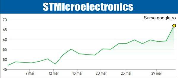 STMicroelectronics propulsează piețele europene la noi înălțimi 1 bursele lumii stmicroelectronics impulsioneaza pietele din europa 6a1f44d28f172