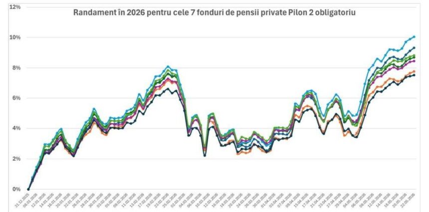 pilonul ii de pensii la 18 ani de la infiintare castig de 18 miliarde euro si 85 milioane de participanti 6a2002ab2dd51